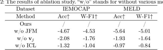 Figure 4 for Enhancing Emotion Recognition in Conversation through Emotional Cross-Modal Fusion and Inter-class Contrastive Learning