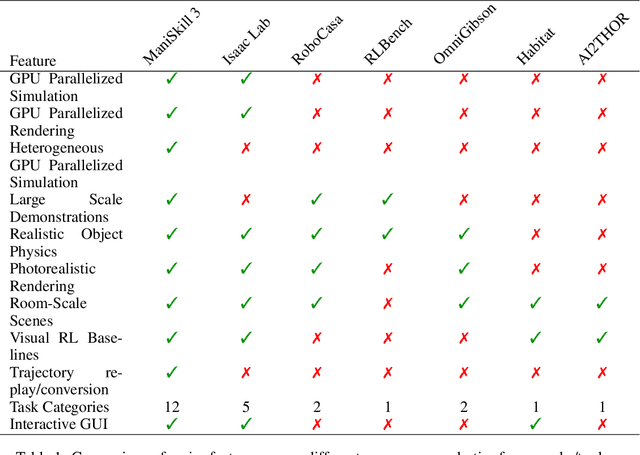 Figure 1 for ManiSkill3: GPU Parallelized Robotics Simulation and Rendering for Generalizable Embodied AI