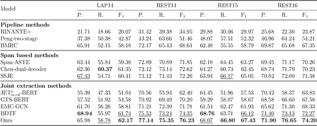 Figure 4 for A semantically enhanced dual encoder for aspect sentiment triplet extraction