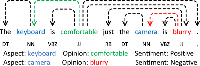 Figure 1 for A semantically enhanced dual encoder for aspect sentiment triplet extraction