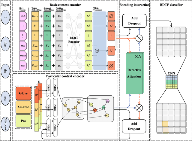 Figure 3 for A semantically enhanced dual encoder for aspect sentiment triplet extraction