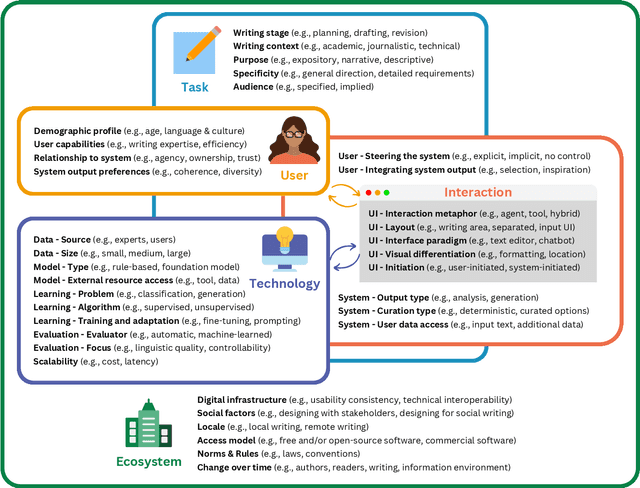 Figure 1 for A Design Space for Intelligent and Interactive Writing Assistants