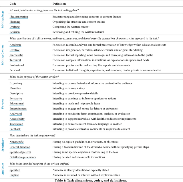 Figure 2 for A Design Space for Intelligent and Interactive Writing Assistants