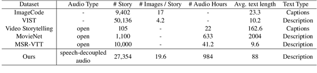 Figure 2 for Sound of Story: Multi-modal Storytelling with Audio