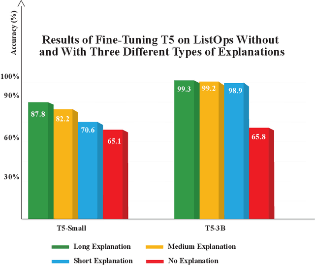 Figure 1 for Show Me How It's Done: The Role of Explanations in Fine-Tuning Language Models