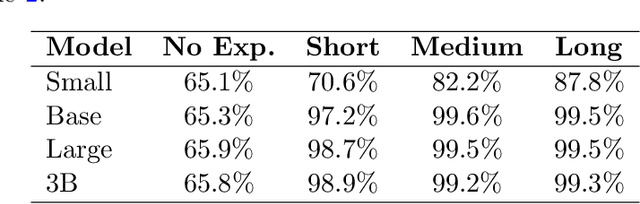 Figure 4 for Show Me How It's Done: The Role of Explanations in Fine-Tuning Language Models