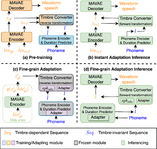 Figure 1 for USAT: A Universal Speaker-Adaptive Text-to-Speech Approach