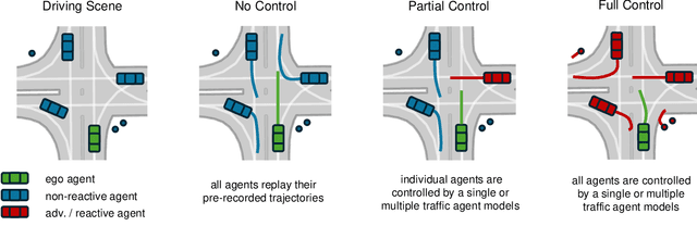 Figure 1 for Adversarial and Reactive Traffic Agents for Realistic Driving Simulation