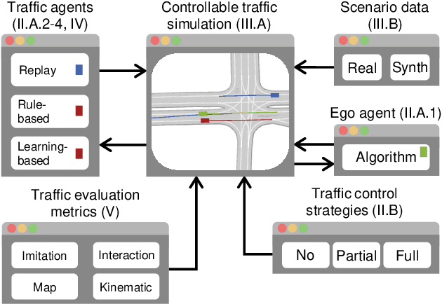 Figure 2 for Adversarial and Reactive Traffic Agents for Realistic Driving Simulation