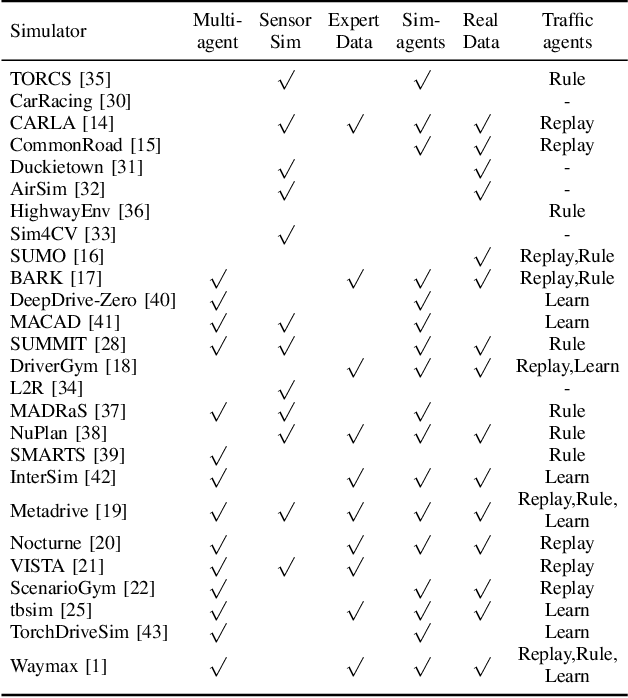 Figure 3 for Adversarial and Reactive Traffic Agents for Realistic Driving Simulation