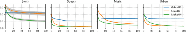 Figure 3 for Fitting Auditory Filterbanks with Multiresolution Neural Networks