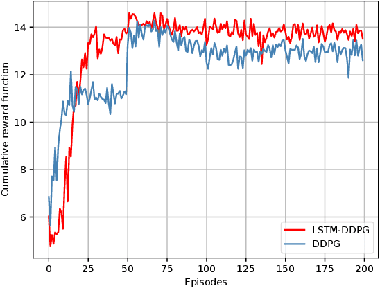 Figure 3 for Joint Service Caching, Communication and Computing Resource Allocation in Collaborative MEC Systems: A DRL-based Two-timescale Approach