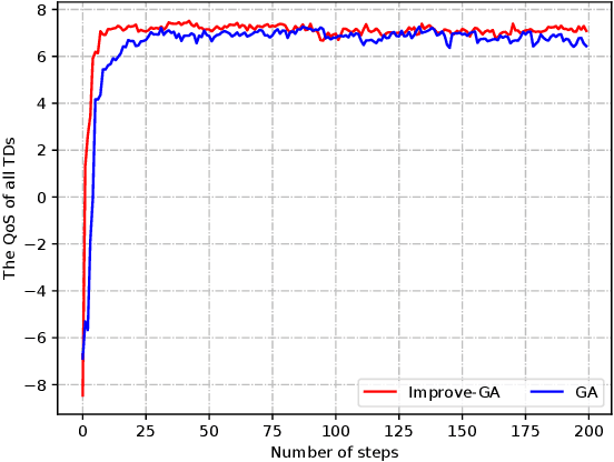 Figure 4 for Joint Service Caching, Communication and Computing Resource Allocation in Collaborative MEC Systems: A DRL-based Two-timescale Approach