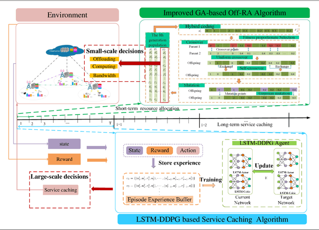 Figure 2 for Joint Service Caching, Communication and Computing Resource Allocation in Collaborative MEC Systems: A DRL-based Two-timescale Approach