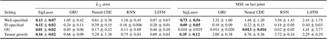 Figure 4 for Learning the Dynamics of Sparsely Observed Interacting Systems