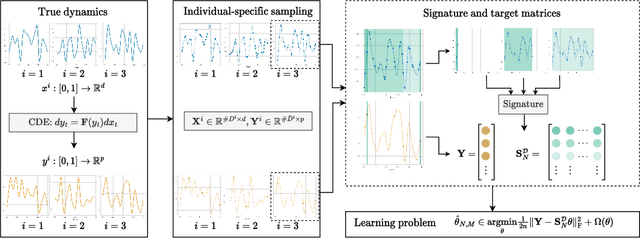 Figure 1 for Learning the Dynamics of Sparsely Observed Interacting Systems