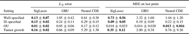 Figure 2 for Learning the Dynamics of Sparsely Observed Interacting Systems