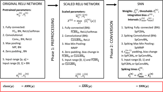 Figure 1 for An Exact Mapping From ReLU Networks to Spiking Neural Networks