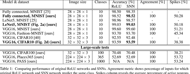 Figure 2 for An Exact Mapping From ReLU Networks to Spiking Neural Networks