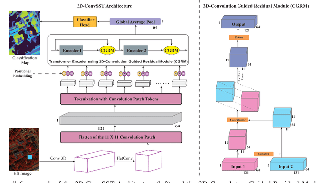 Figure 1 for 3D-Convolution Guided Spectral-Spatial Transformer for Hyperspectral Image Classification