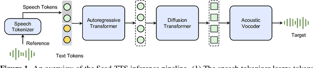 Figure 1 for Seed-TTS: A Family of High-Quality Versatile Speech Generation Models