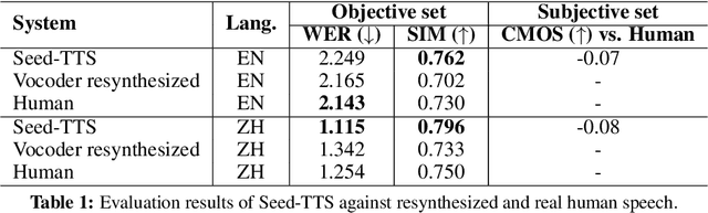 Figure 2 for Seed-TTS: A Family of High-Quality Versatile Speech Generation Models