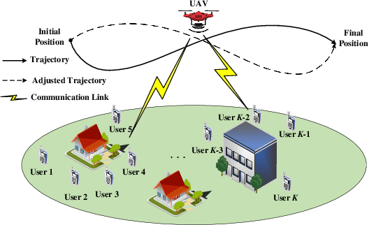 Figure 1 for Throughput and Fairness Trade-off Balancing for UAV-Enabled Wireless Communication Systems