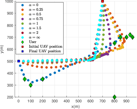 Figure 2 for Throughput and Fairness Trade-off Balancing for UAV-Enabled Wireless Communication Systems