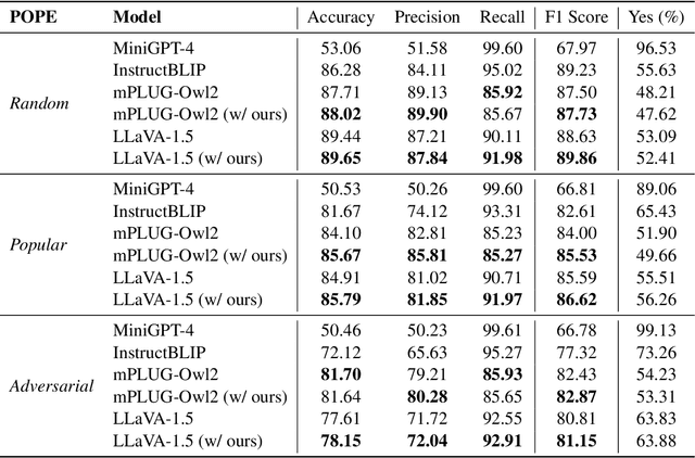 Figure 2 for HELPD: Mitigating Hallucination of LVLMs by Hierarchical Feedback Learning with Vision-enhanced Penalty Decoding