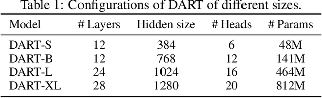 Figure 1 for DART: Denoising Autoregressive Transformer for Scalable Text-to-Image Generation