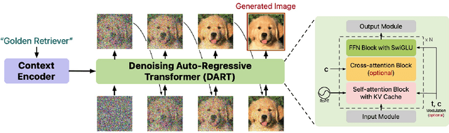 Figure 2 for DART: Denoising Autoregressive Transformer for Scalable Text-to-Image Generation