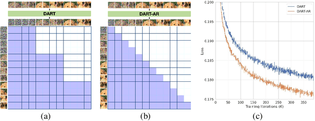 Figure 3 for DART: Denoising Autoregressive Transformer for Scalable Text-to-Image Generation