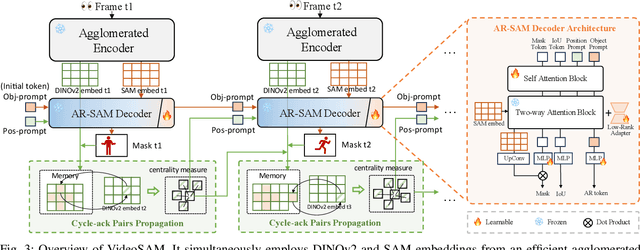 Figure 2 for VideoSAM: Open-World Video Segmentation