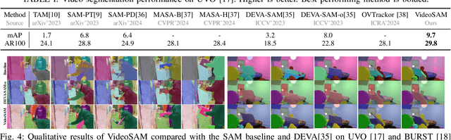 Figure 3 for VideoSAM: Open-World Video Segmentation