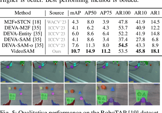 Figure 4 for VideoSAM: Open-World Video Segmentation