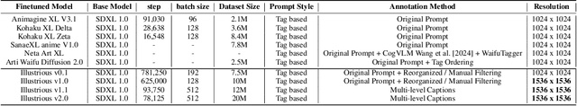 Figure 2 for Illustrious: an Open Advanced Illustration Model