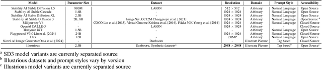 Figure 4 for Illustrious: an Open Advanced Illustration Model