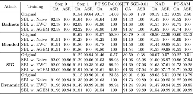 Figure 2 for Flatness-aware Sequential Learning Generates Resilient Backdoors