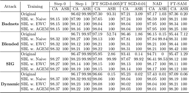 Figure 4 for Flatness-aware Sequential Learning Generates Resilient Backdoors