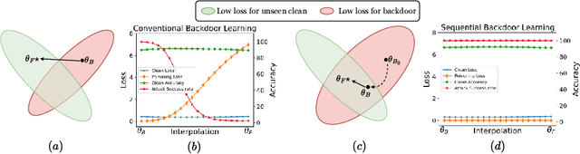 Figure 1 for Flatness-aware Sequential Learning Generates Resilient Backdoors