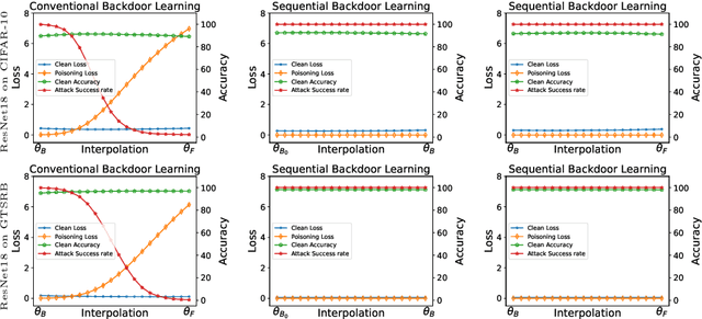 Figure 3 for Flatness-aware Sequential Learning Generates Resilient Backdoors