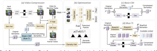 Figure 1 for SMC++: Masked Learning of Unsupervised Video Semantic Compression