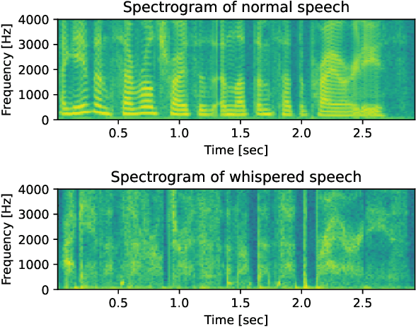 Figure 1 for Improving Whispered Speech Recognition Performance using Pseudo-whispered based Data Augmentation