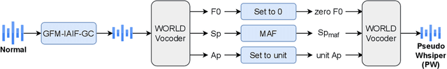 Figure 3 for Improving Whispered Speech Recognition Performance using Pseudo-whispered based Data Augmentation