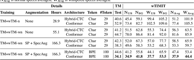 Figure 2 for Improving Whispered Speech Recognition Performance using Pseudo-whispered based Data Augmentation