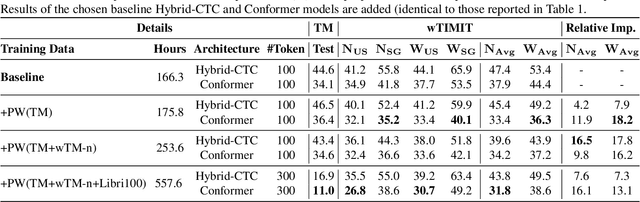 Figure 4 for Improving Whispered Speech Recognition Performance using Pseudo-whispered based Data Augmentation