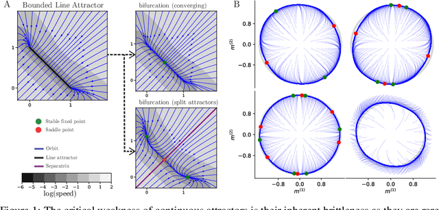 Figure 1 for Back to the Continuous Attractor