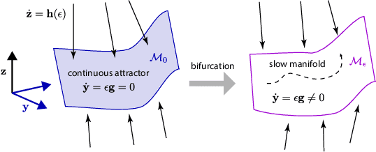 Figure 3 for Back to the Continuous Attractor