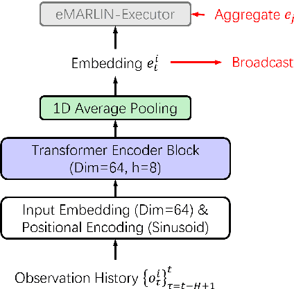 Figure 3 for Mitigating Partial Observability in Adaptive Traffic Signal Control with Transformers