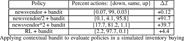 Figure 1 for Contextual Bandits for Evaluating and Improving Inventory Control Policies